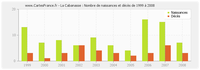 La Cabanasse : Nombre de naissances et décès de 1999 à 2008